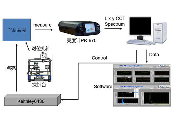 Micro OLED晶圓光學(xué)測試系統(tǒng)